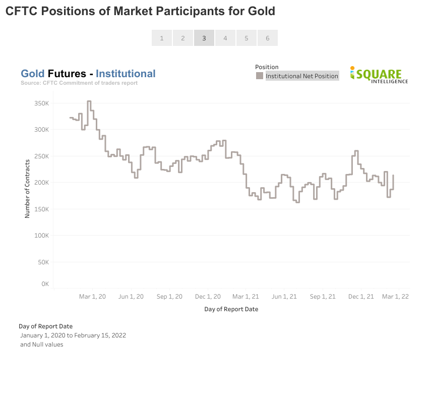 Long Short positions of hedge funds for markets related to Russia Ukraine Conflict